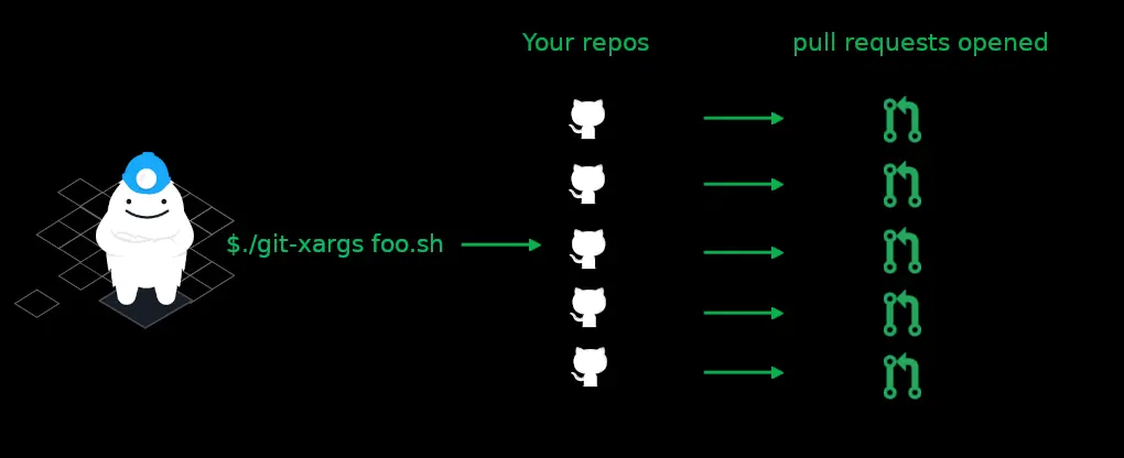 Git-xargs allows you to run commands and scripts against many Github repos simultaneously