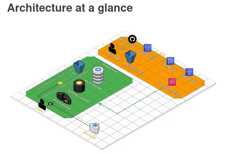 How to build a React.js and Lambda app with Git push continuous deployment