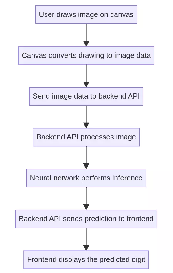 The MNIST mind mapper